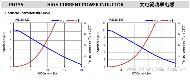 PG135 大電流功率電感