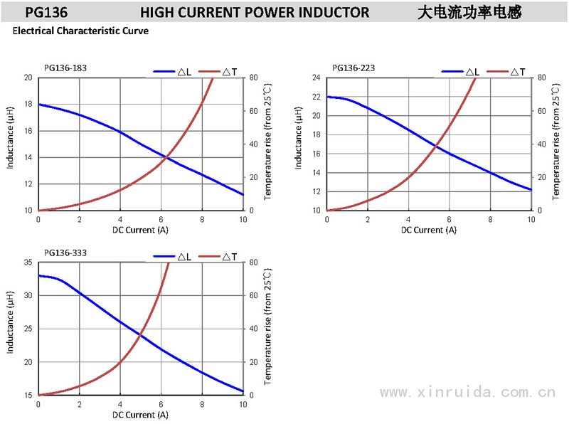 PG136 大電流功率電感