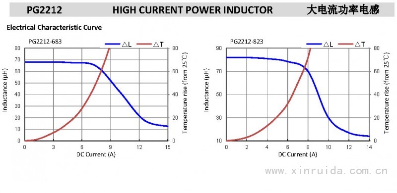 PG2212 大電流功率電感