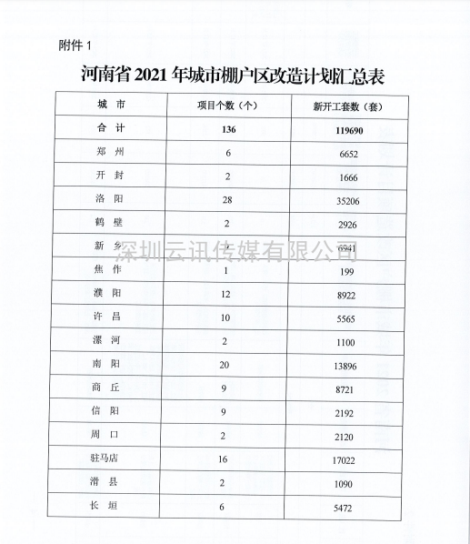 河南省2021年城市棚戶區改造名單出爐，設及16地，136個項目，119690套住房！