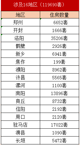 河南省2021年城市棚戶區改造名單出爐，設及16地，136個項目，119690套住房！