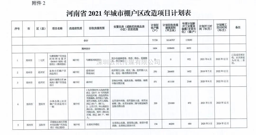 河南省2021年城市棚戶區改造名單出爐，設及16地，136個項目，119690套住房！