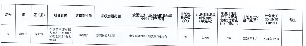 河南省2021年城市棚戶區改造名單出爐，設及16地，136個項目，119690套住房！