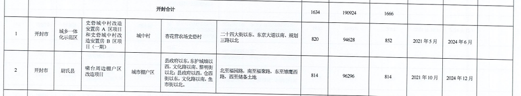 河南省2021年城市棚戶區改造名單出爐，設及16地，136個項目，119690套住房！