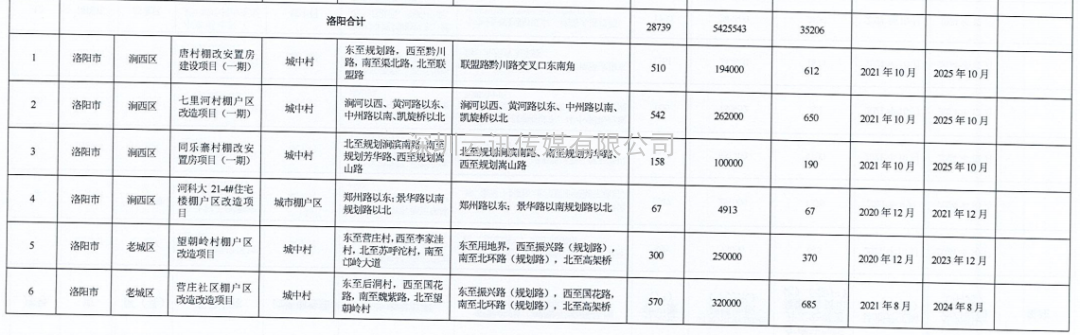 河南省2021年城市棚戶區改造名單出爐，設及16地，136個項目，119690套住房！