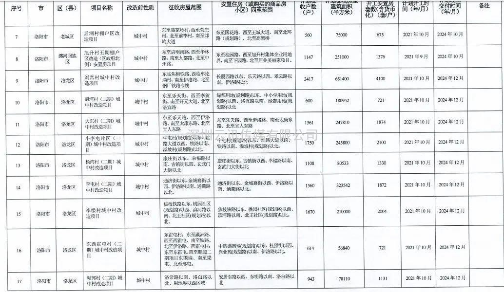 河南省2021年城市棚戶區改造名單出爐，設及16地，136個項目，119690套住房！