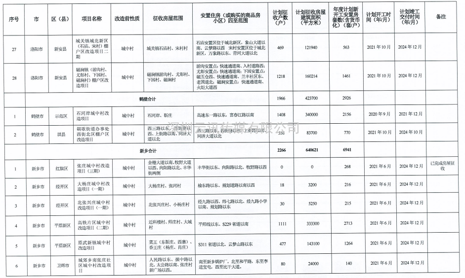 河南省2021年城市棚戶區改造名單出爐，設及16地，136個項目，119690套住房！