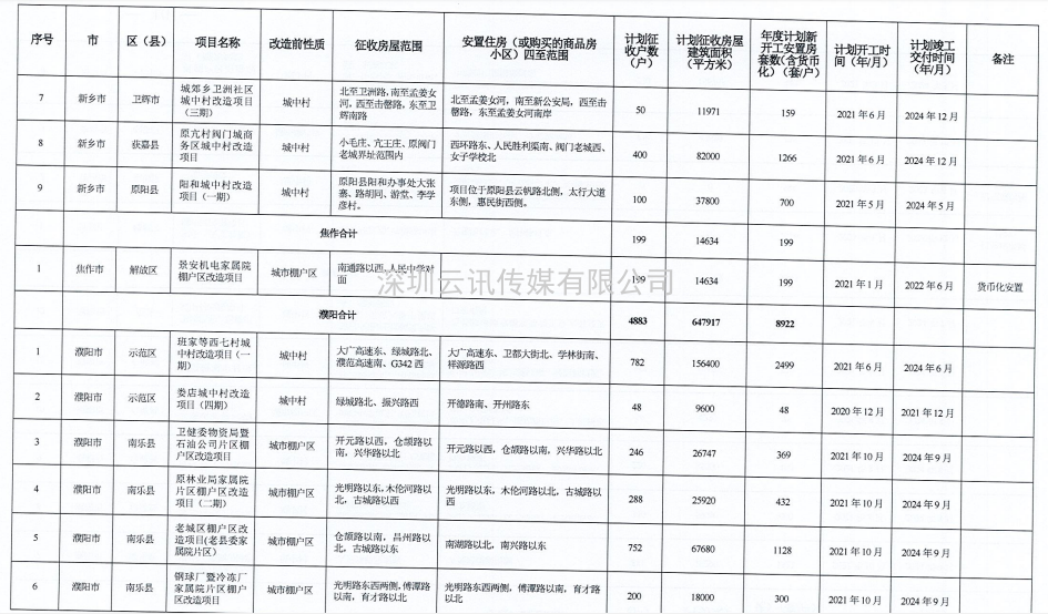 河南省2021年城市棚戶區改造名單出爐，設及16地，136個項目，119690套住房！