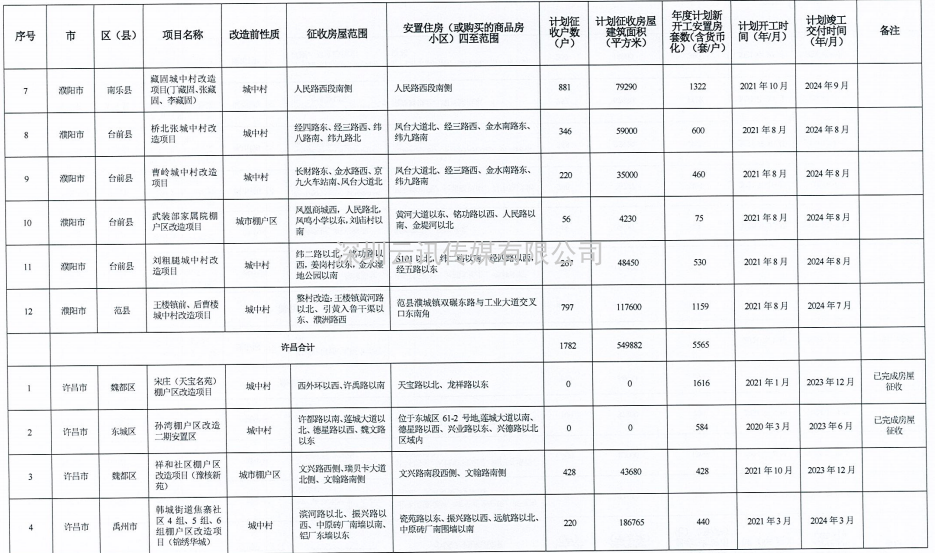 河南省2021年城市棚戶區改造名單出爐，設及16地，136個項目，119690套住房！