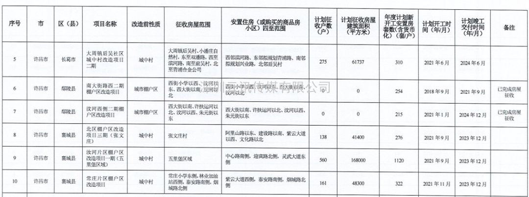 河南省2021年城市棚戶區改造名單出爐，設及16地，136個項目，119690套住房！