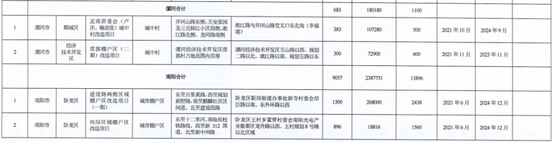 河南省2021年城市棚戶區改造名單出爐，設及16地，136個項目，119690套住房！