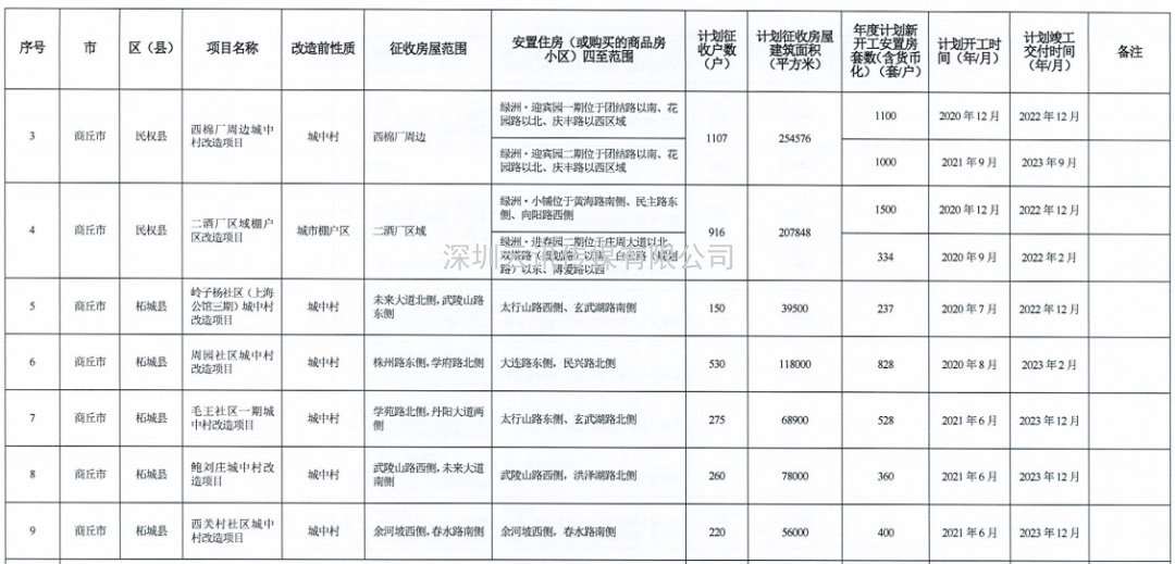 河南省2021年城市棚戶區改造名單出爐，設及16地，136個項目，119690套住房！