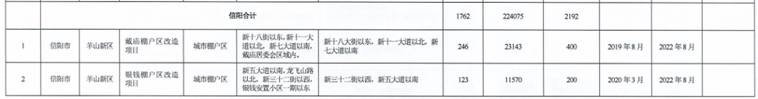 河南省2021年城市棚戶區改造名單出爐，設及16地，136個項目，119690套住房！