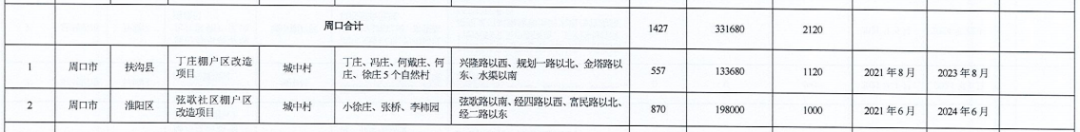 河南省2021年城市棚戶區改造名單出爐，設及16地，136個項目，119690套住房！