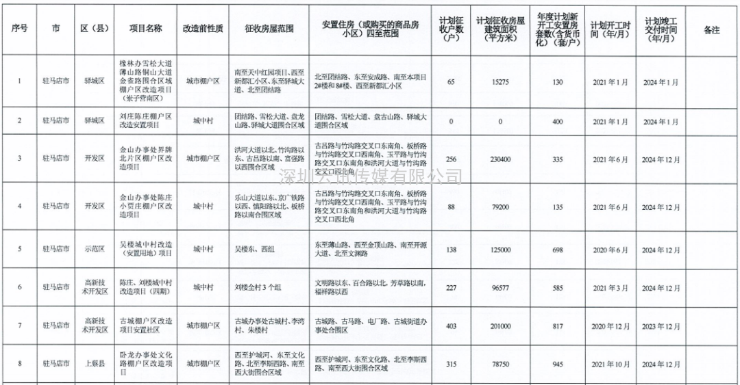 河南省2021年城市棚戶區改造名單出爐，設及16地，136個項目，119690套住房！