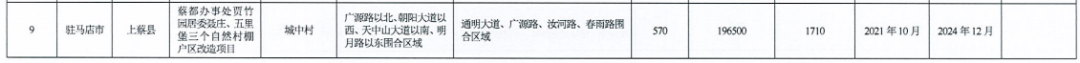 河南省2021年城市棚戶區改造名單出爐，設及16地，136個項目，119690套住房！