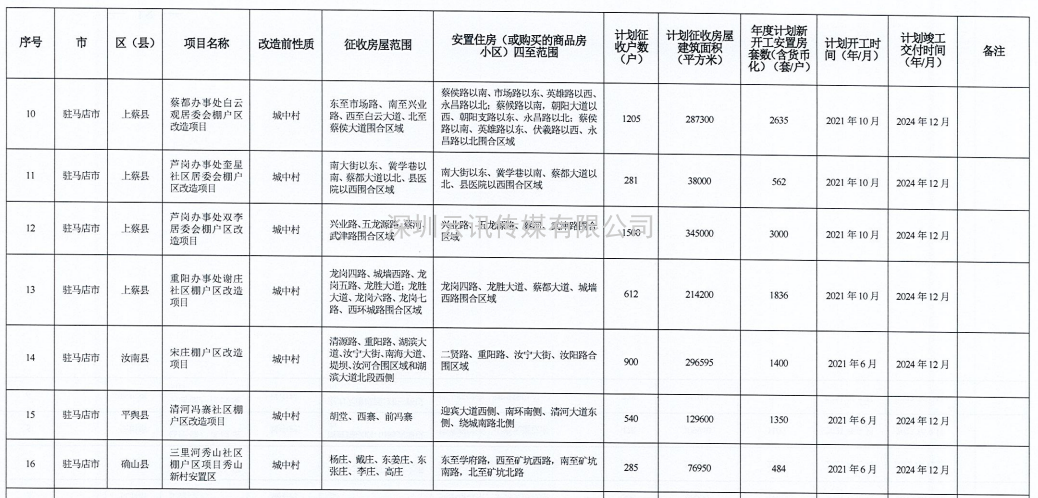 河南省2021年城市棚戶區改造名單出爐，設及16地，136個項目，119690套住房！