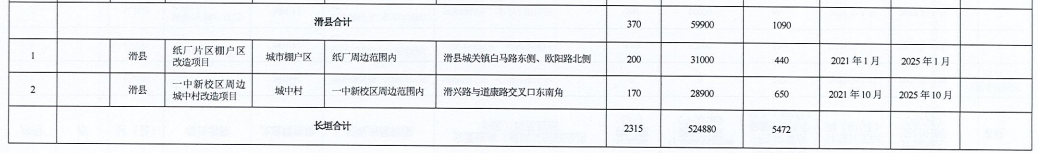 河南省2021年城市棚戶區改造名單出爐，設及16地，136個項目，119690套住房！