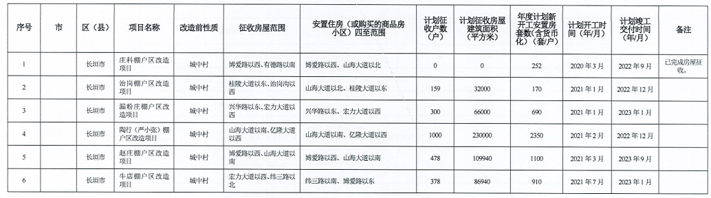 河南省2021年城市棚戶區改造名單出爐，設及16地，136個項目，119690套住房！