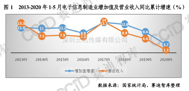 上半年國(guó)內(nèi)電子信息產(chǎn)業(yè)一覽，哪些動(dòng)向值得我們關(guān)注