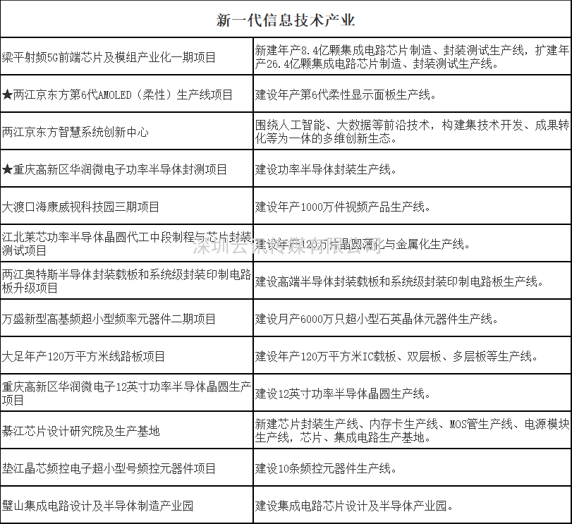 新期待 | 第四屆全球半導體產業（重慶）博覽會締造巔峰芯事！