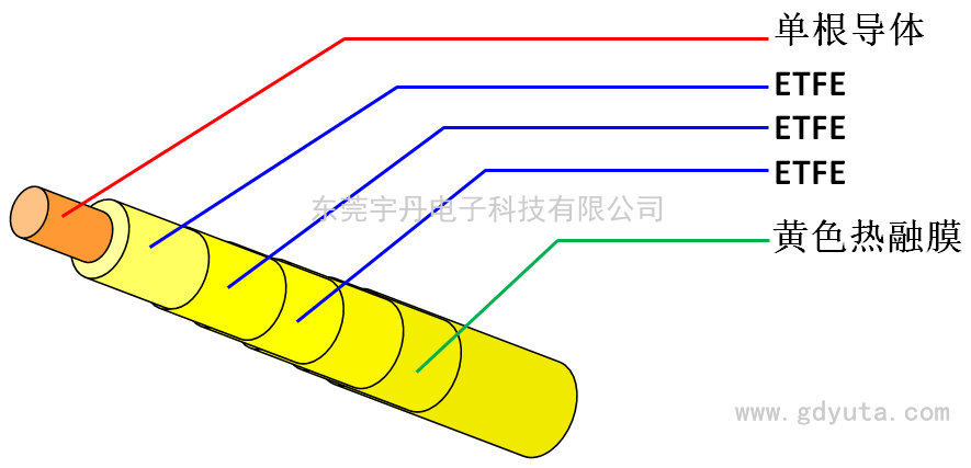 膜包四層絕緣線