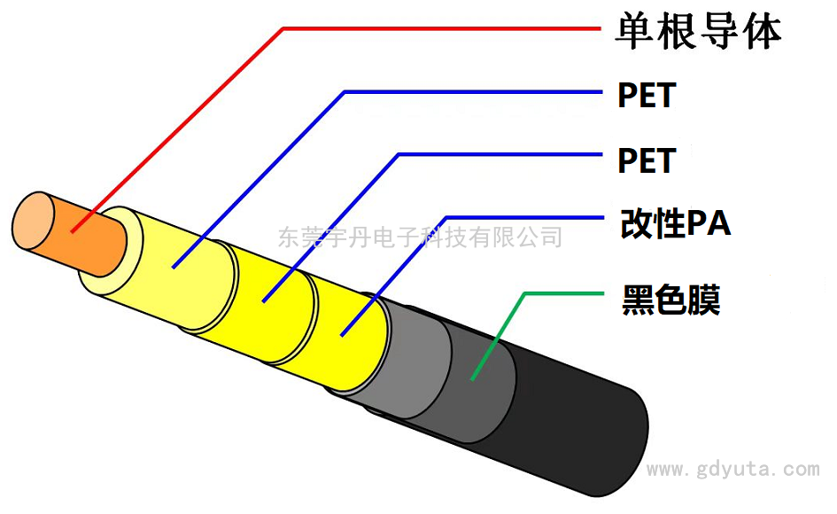 膜包四層絕緣線